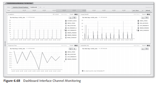 Dashboad Interface Channel Monitoring SAP Solution Manager