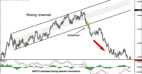 How to identify false breakout in forex