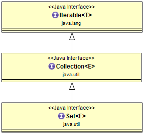 Java Collections Framework - The Set Interface
