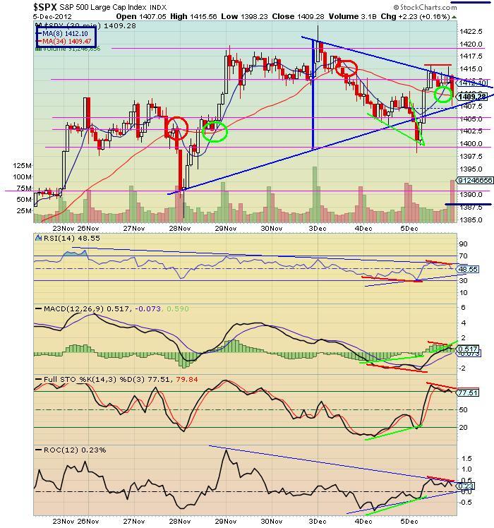 The Keystone Speculator™ Keystone's SPX 30Minute Chart with 8 MA and