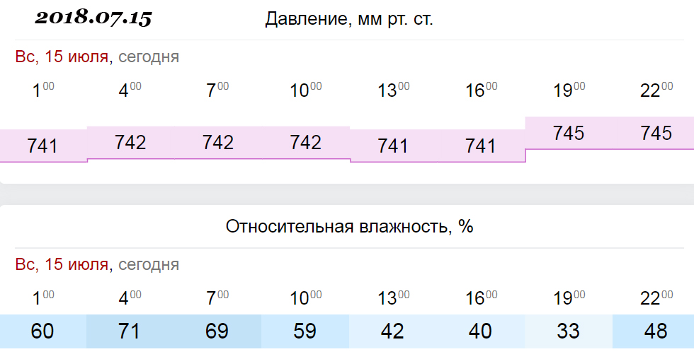 Прогноз для метеозависимых на сегодня