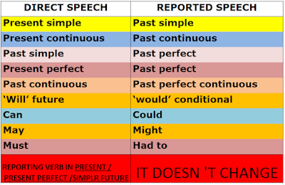 agendaweb org exercises verbs reported speech