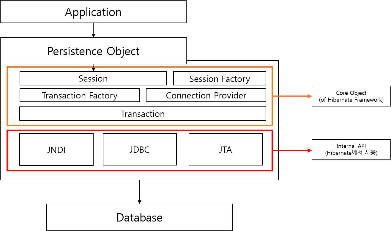 Remember us: Hibernate 정리 - 1 (개념)