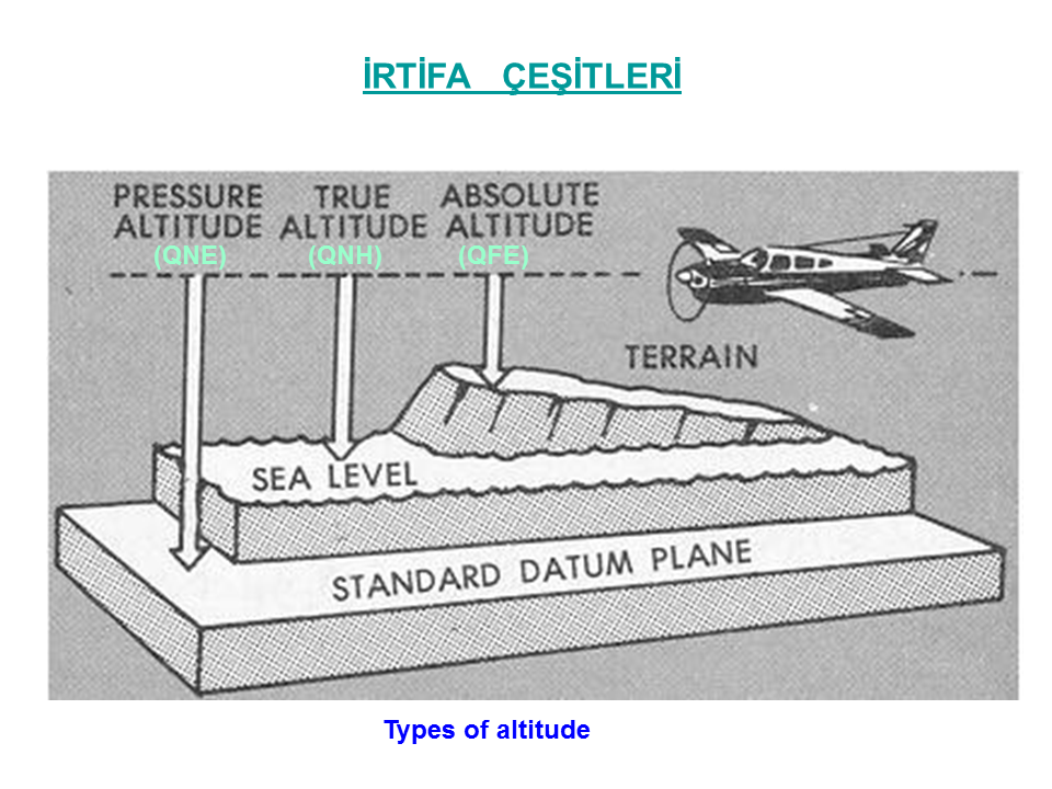Absolute true. Types of Altitude. QNH В авиации. True Altitude. Types of Altitude Aviation.