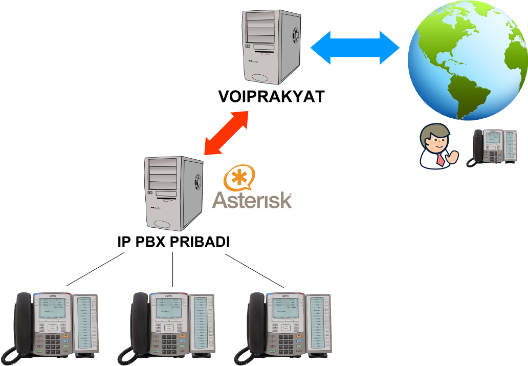 Penjelasan Singkat PBX AlwaysHappy