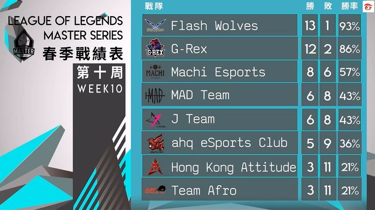 ahq獲勝後，MAD確定晉級季後賽，全員欣喜若狂。