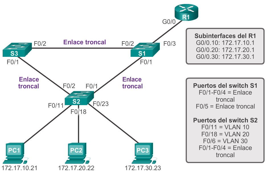 Router on a stick. Таблица коммутации VLAN. Маршрутизатор Cisco Router on a Stick.. Маршрутизация между VLAN Cisco Packet Tracer. Cisco VLAN 3 Routers 6 PC.
