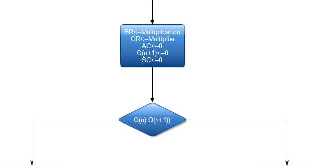 Booth's Algorithm of Multiplication ~ All Computer Topics