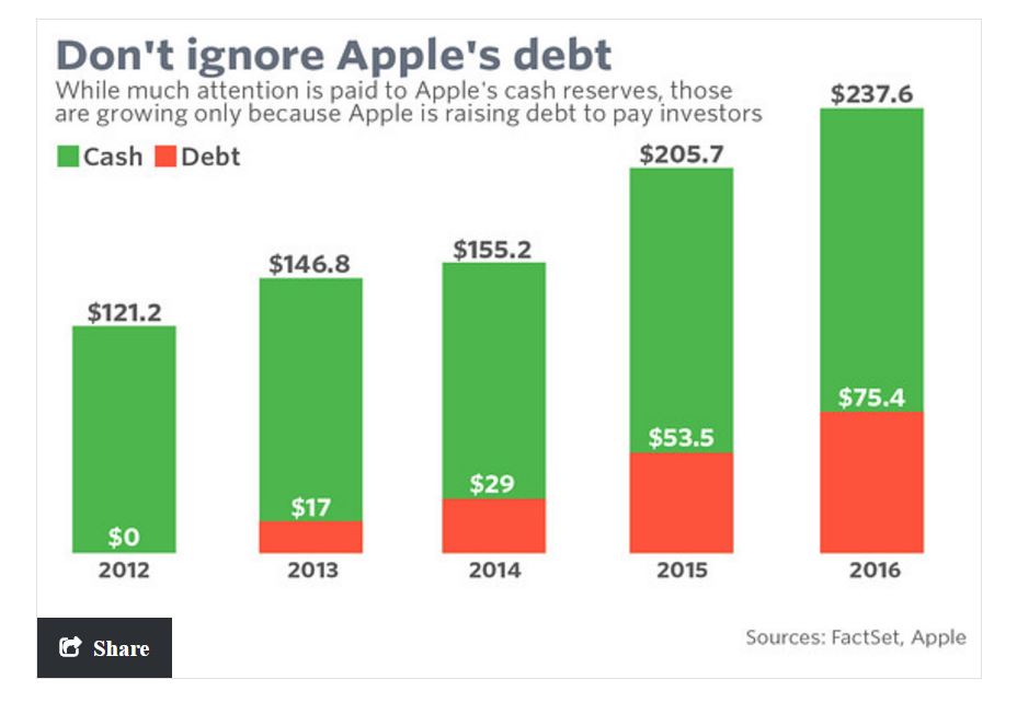 Macro Bonfire Wednesday Apple, Cash, Debt, Buybacks, Fed, Plus Euro
