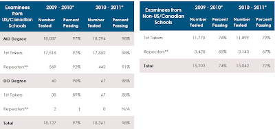 USMLE Step 2 CS: USMLE Step 2 CS Pass/Fail Rates