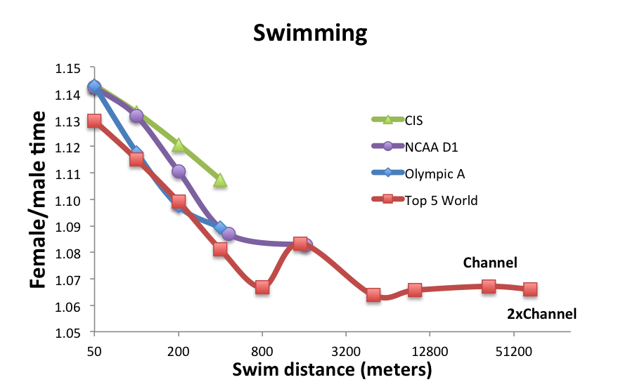 running commentary? Swimming vs running trends for four levels of sport