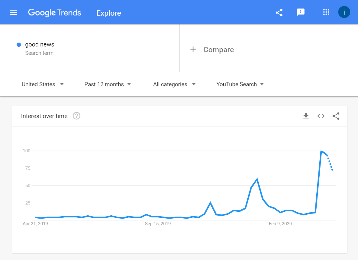 Good News Search trends in YouTube search