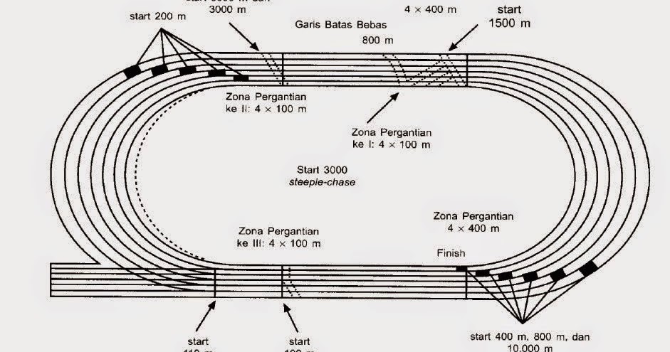 Gambar Lapangan Atletik Beserta Keterangannya Gambar Lapangan