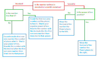 Mr. V's Math: Scientific Notation Flow Chart