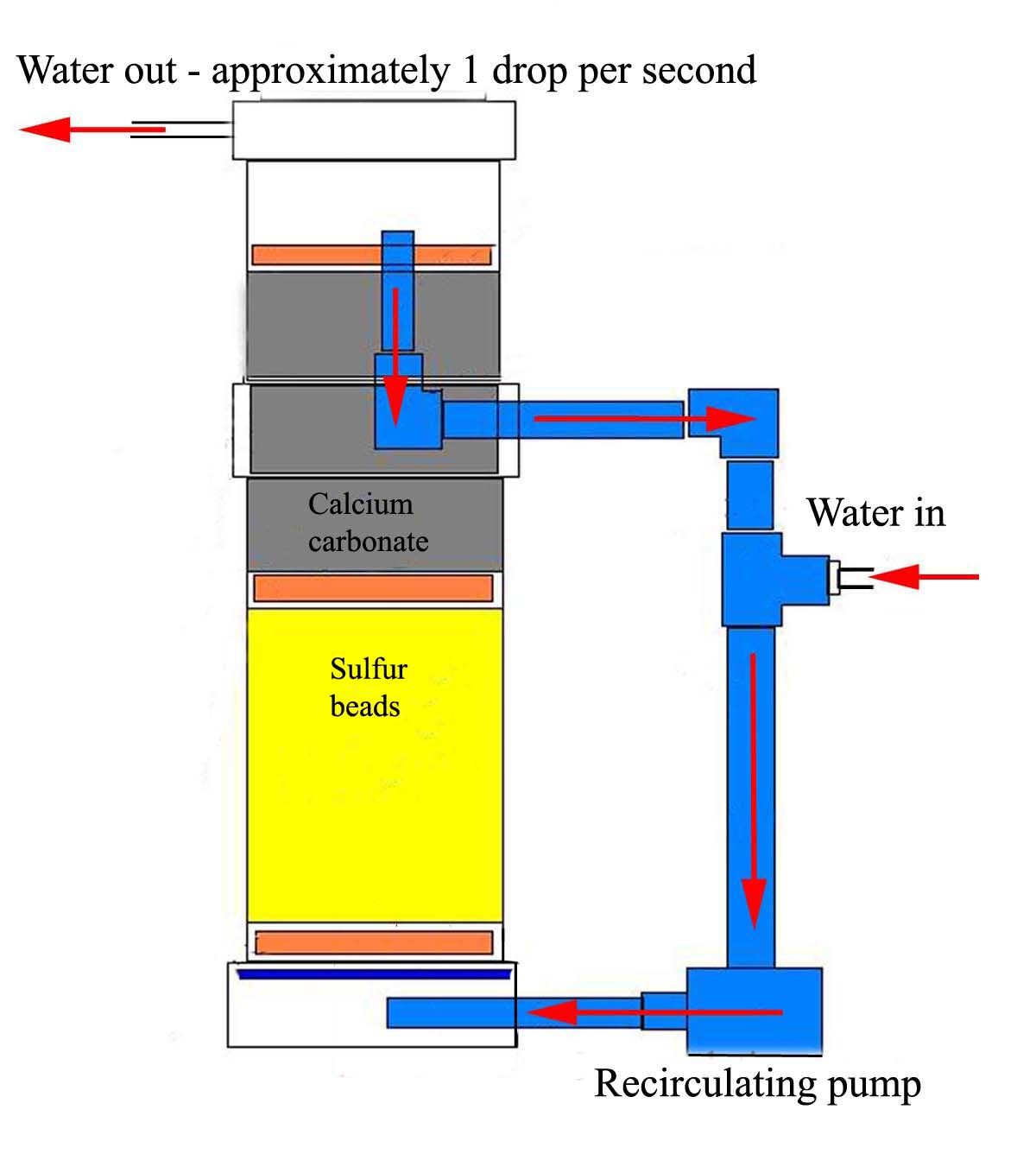 Marine Aquarium 1994 onwards Filtration Sulfur Denitrator