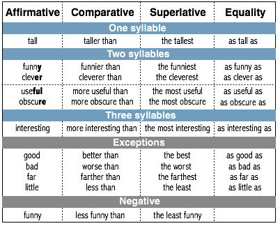 Resultado de imagen de comparative and superlatives