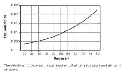 Precipitation- Types of Rainfall Precipitation- Types of Rainfall