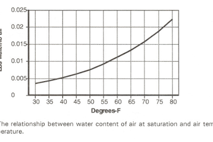Precipitation- Types of Rainfall