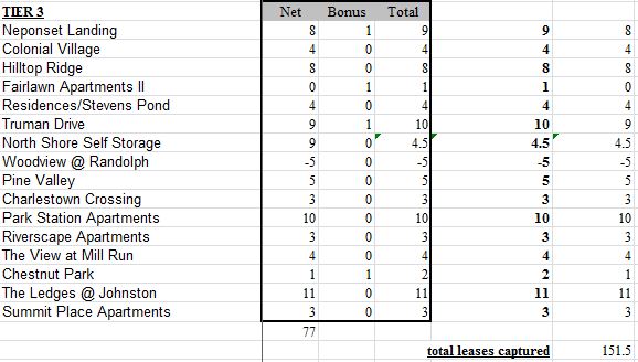 DOLBEN Leasing Contest: Leasing Contest - Week 1 Results