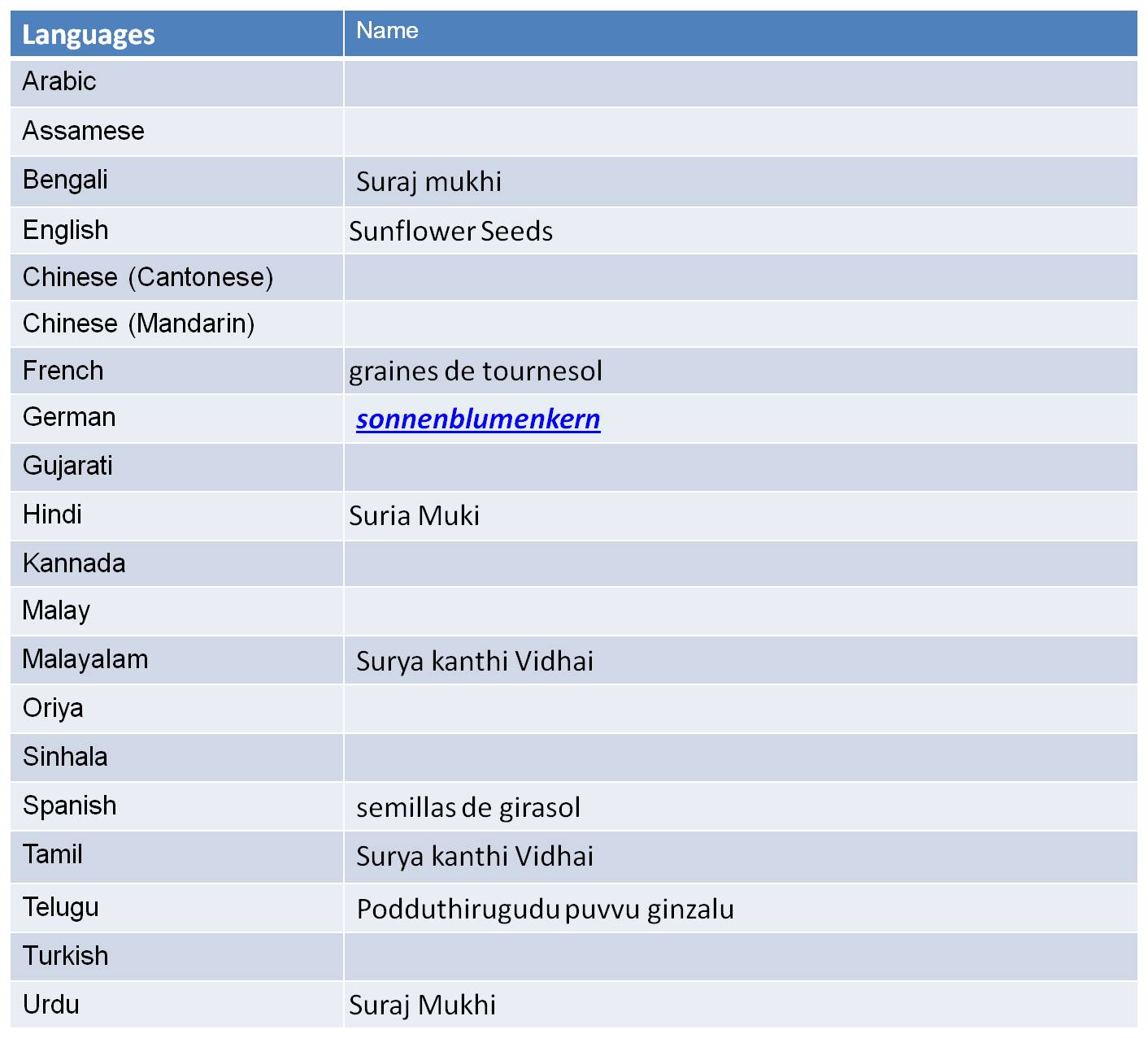 KnowAboutIngredients Sun Flower Seeds