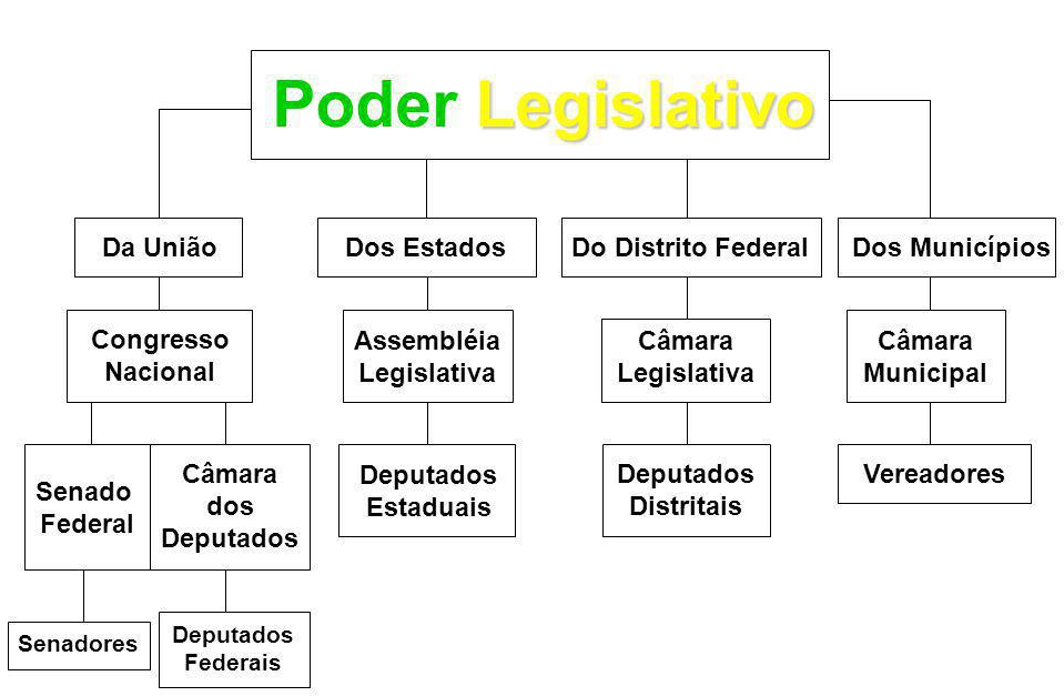 Estrutura do Poder Legislativo Brasileiro