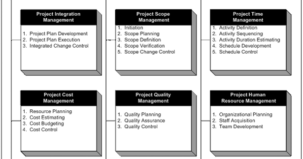 Functions of Construction Project Management | Civil Engineer Society