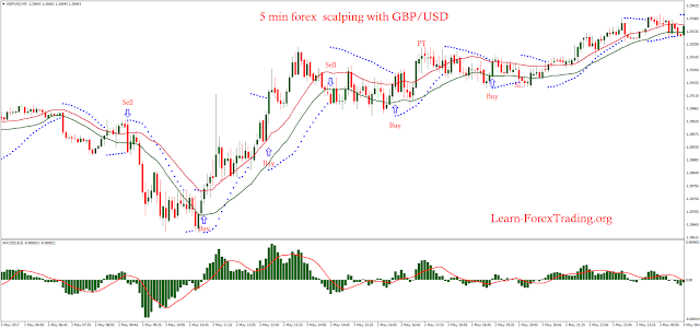 5 min forex  scalping with GBP/USD