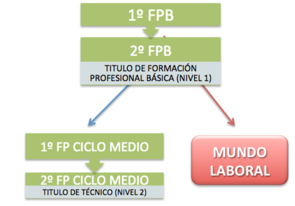 ORIENTACIÓN IES UNO REQUENA F.P BÁSICA