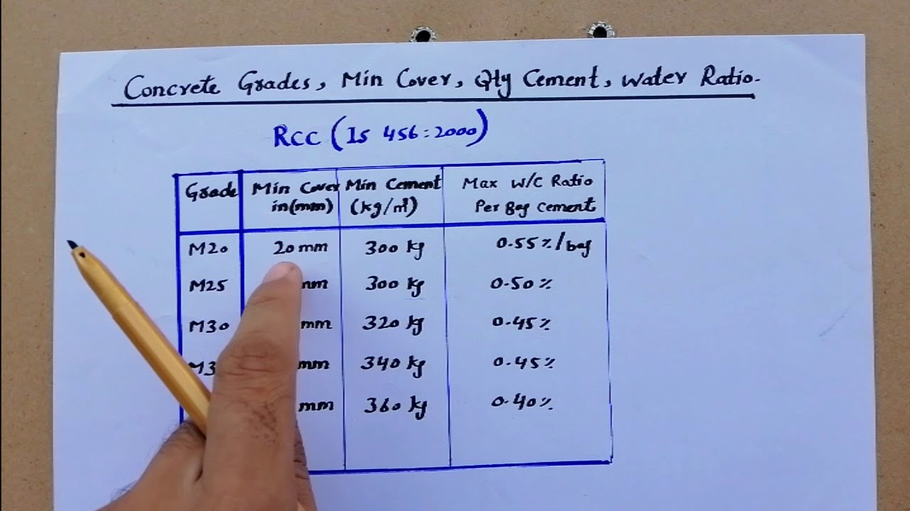 Water Cement Ratio , Grade of Concrete , Quantity of Cement