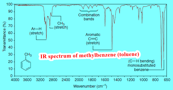 How to interpret IR spectrum without any Knowledge of the structure