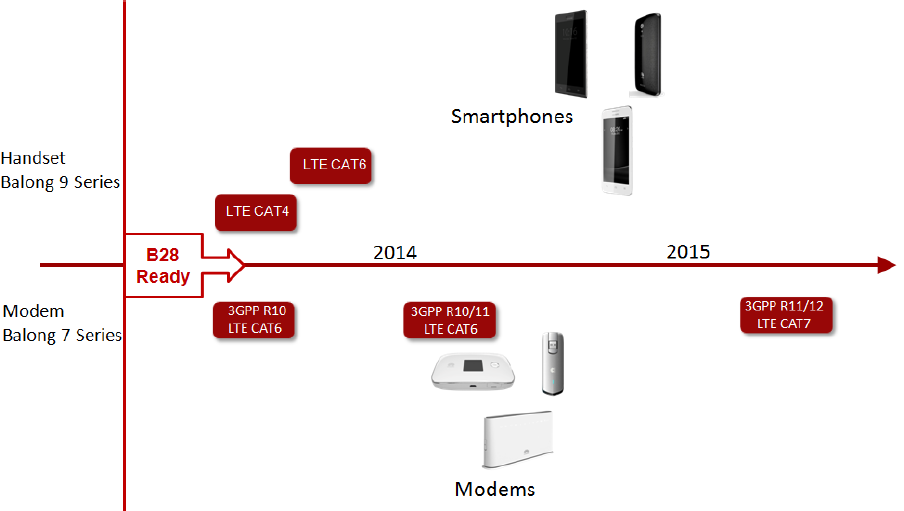 Lte устройств. категории скорости lte-advanced. фокин архитектура сети lte. переносной модем yota. Oss в телекоме.