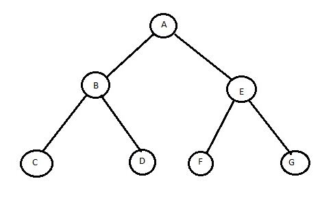 CodingSkills4u - Know the Best: A Simple C Code for Binary Tree Traversal