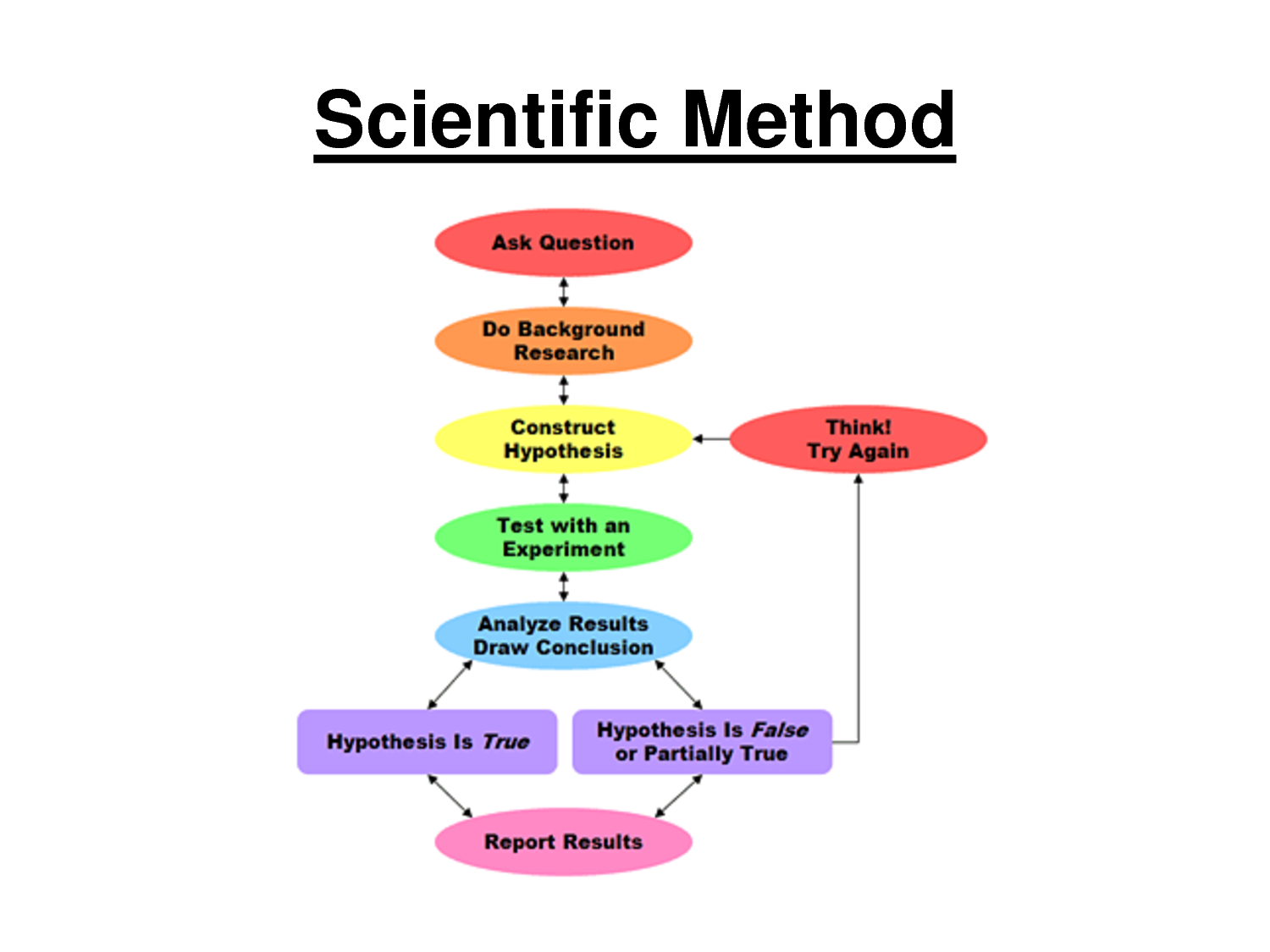 example of a falsifiable scientific hypothesis