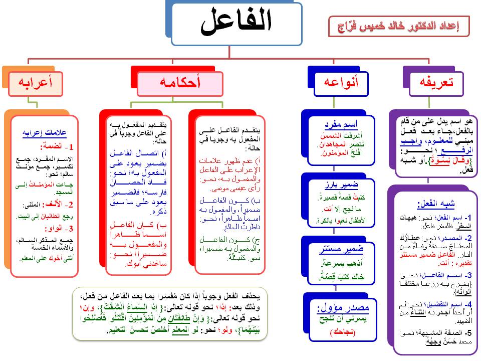 مخططات النحو العربي الجملة الاسمية، والجملة الفعلية، والنداء