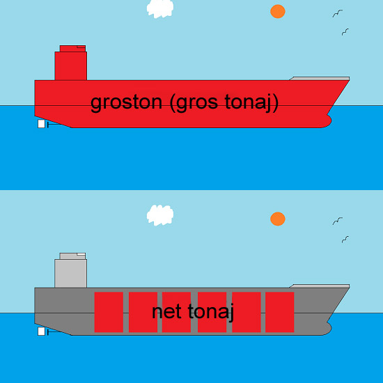 Groston Nedir Ne Demektir 1 Groston Ne Kadardir Laf Sozluk