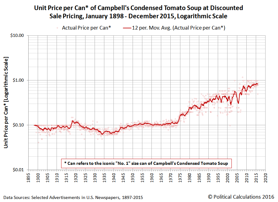 Political Calculations Updated The Price of Campbell's Tomato Soup