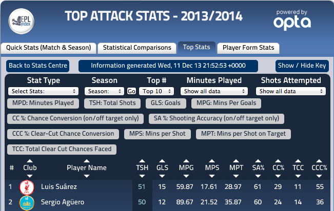Suarez and Aguero BPL stats