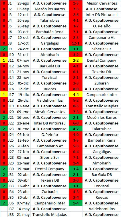 Resultados A.D. Caputbovense