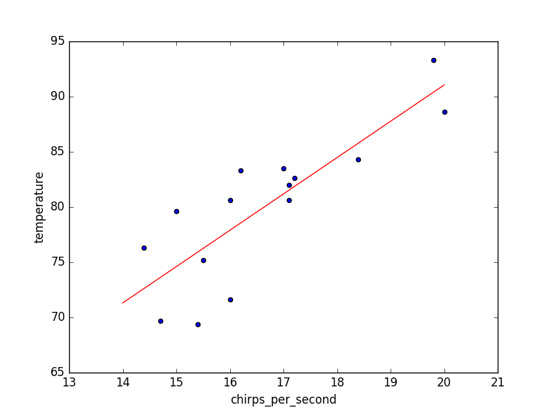 Univariate Linear Regression in Python