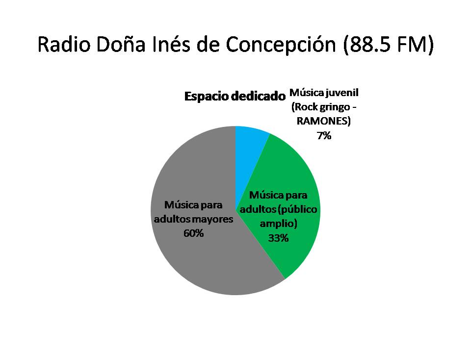 . GRÁFICO Las radios de Concepción no le dan mucho espacio a los