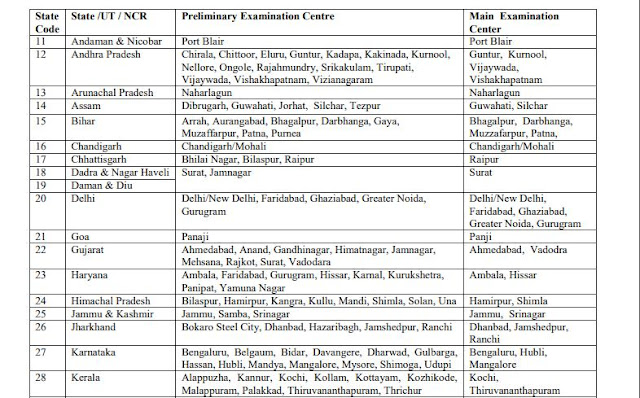 IBPS Preliminary and Main Examination Centers Lists, Statewise Full Report 1