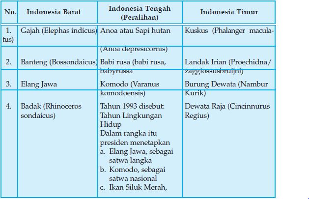 Pembagian hewan di indonesia antara indonesia bagian barat dan indonesia bagian tengah dibatasi oleh