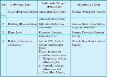 Persebaran Jenis-Jenis Flora dan Fauna di Indonesia Bagian Barat, Timur dan Bagian  Tengah Beserta Gambarnya - materiedukasi.com