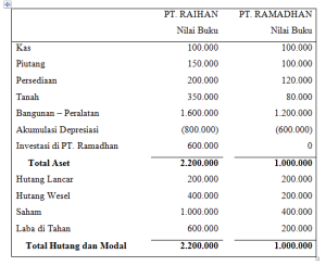 Financial Consolidation Laporan Keuangan Konsolidasi