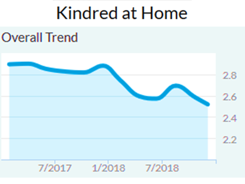 Generic Hospice Kindred at Home's Declining Online Reputation