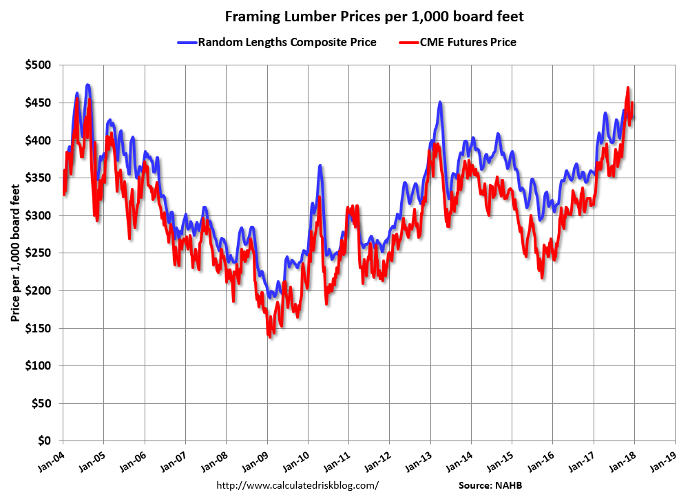 Calculated Risk Framing Lumber Prices Up Sharply Yearoveryear, Looks