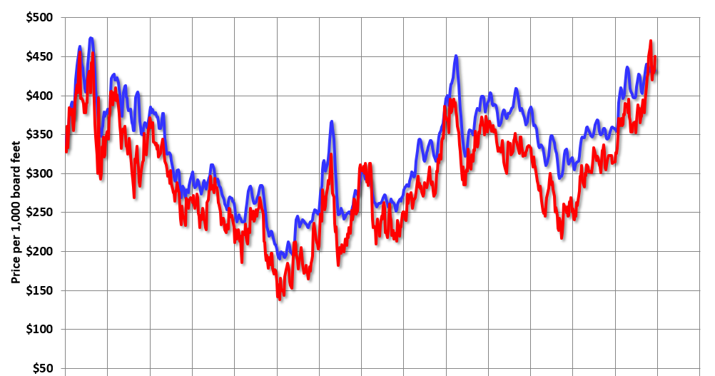 Calculated Risk Framing Lumber Prices Up Sharply Yearoveryear, Looks