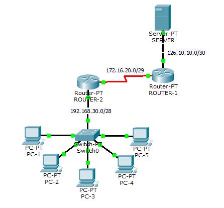 Konfigurasi Static Cisco Packet Tracer (1-Server,2-Router,1-Switch,4