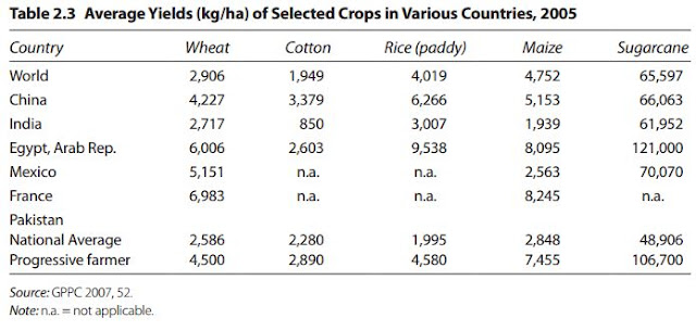 Table 2.3 Average Yields (kg/ha) of Selected Crops in Various Countries, 2005