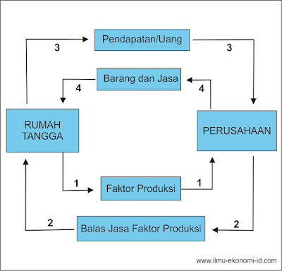 Jelaskan dengan menggunakan diagram aliran melingk...